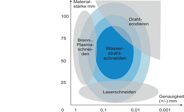 Schneidverfahren im Vergleich